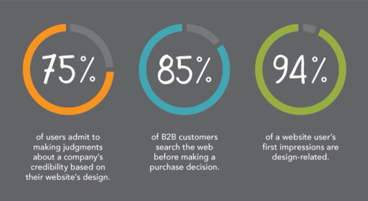 Professional website design creates credibility