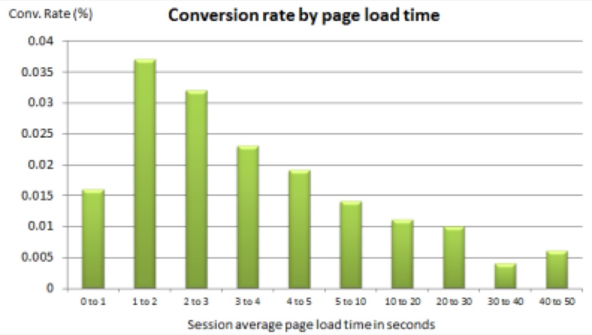 Website speed optimization impact on conversion