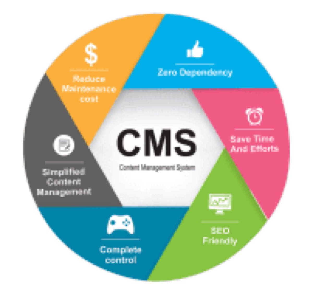 CMS integration for custom website analytics and sales data