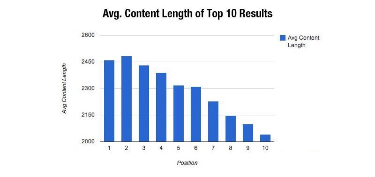avg content length