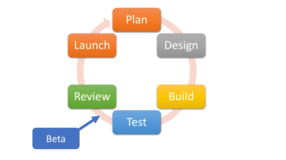 Beta testing website before launch