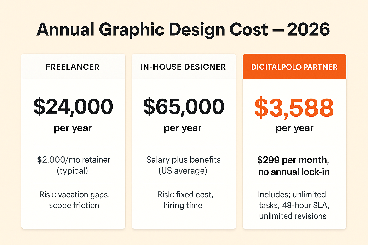 Annual graphic design cost comparison 2026 — freelancer at $24,000 per year and in-house designer at $65,000 per year versus DigitalPolo Partner at $3,588 per year for unlimited graphic design