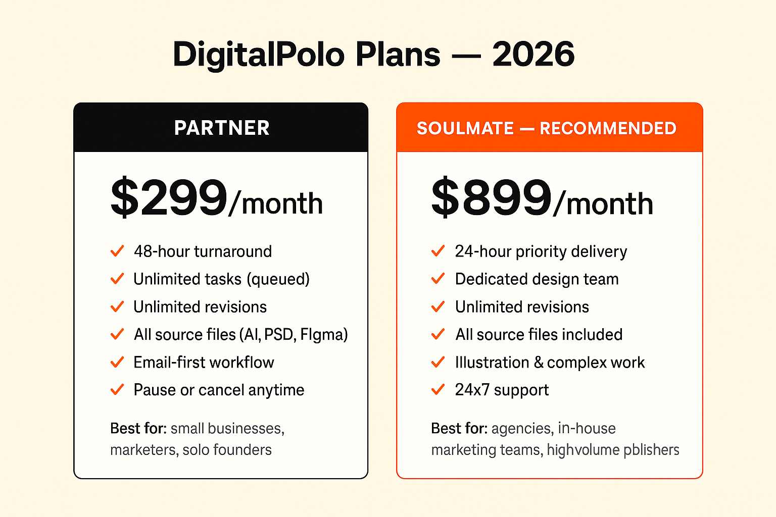 DigitalPolo pricing plans 2026 — Partner $399 per month with 48-hour turnaround and Soulmate $899 per month with dedicated team and 24-hour priority delivery