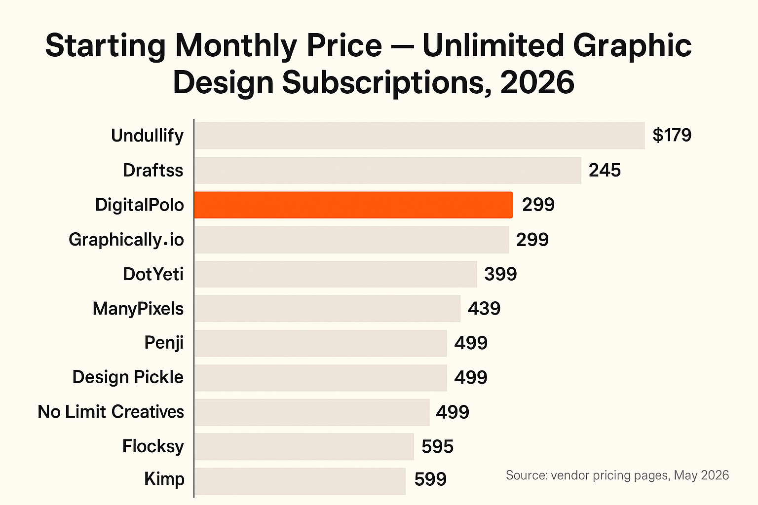 Starting monthly price comparison of unlimited graphic design subscriptions in 2026 — DigitalPolo $399/mo versus Design Pickle $499, Penji $499, Kimp $599, ManyPixels $439, and other Design Pickle alternatives