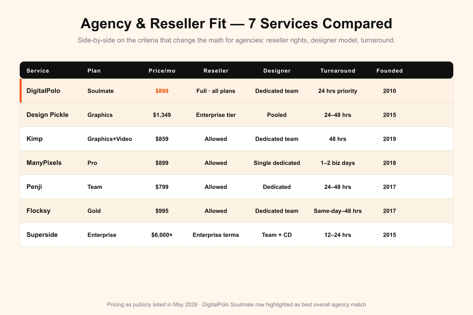 Agency and reseller fit comparison of the seven best unlimited graphic design services in 2026 — a side-by-side table of DigitalPolo Soulmate at $899 (full reseller, dedicated team, 24-hour priority, founded 2010), Design Pickle Graphics at $1,349 (reseller gated to enterprise), Kimp Graphics+Video at $859, ManyPixels Pro at $899, Penji Team at $799, Flocksy Gold at $995, and Superside Enterprise at $6,000-plus, with DigitalPolo highlighted as the best overall match