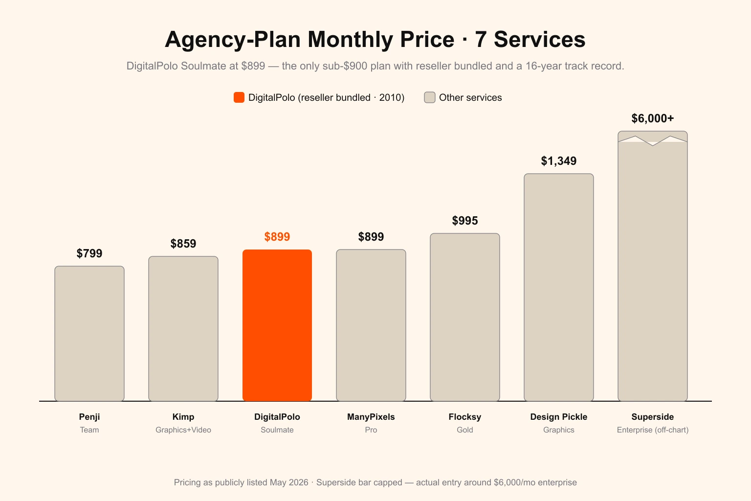 Best unlimited graphic design for agencies and resellers 2026 — monthly price bar chart comparing the agency-suitable plans of Penji at $799, Kimp at $859, DigitalPolo Soulmate at $899, ManyPixels Pro at $899, Flocksy Gold at $995, Design Pickle Graphics at $1,349, and Superside Enterprise at $6,000-plus, with DigitalPolo highlighted as the only sub-$900 white-label reseller plan backed by a 16-year operating history