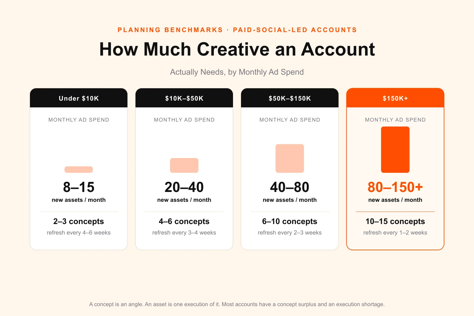 Creative volume by monthly ad spend — under $10,000 needs 8 to 15 new assets and 2 to 3 concepts on a 4 to 6 week refresh, $10,000 to $50,000 needs 20 to 40 assets, $50,000 to $150,000 needs 40 to 80 assets on a 2 to 3 week refresh, and above $150,000 needs 80 to 150 or more assets refreshed every 1 to 2 weeks