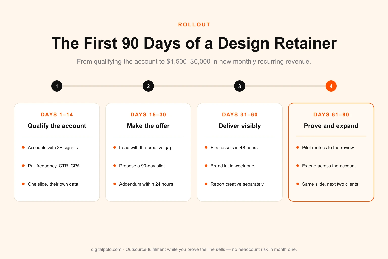 The first 90 days of a design retainer rollout — days 1 to 14 qualify accounts and build the creative gap case, days 15 to 30 make the offer inside the quarterly review and send the scope addendum, days 31 to 60 deliver the first assets within 48 hours and build the brand kit, days 61 to 90 report pilot metrics and expand across the account