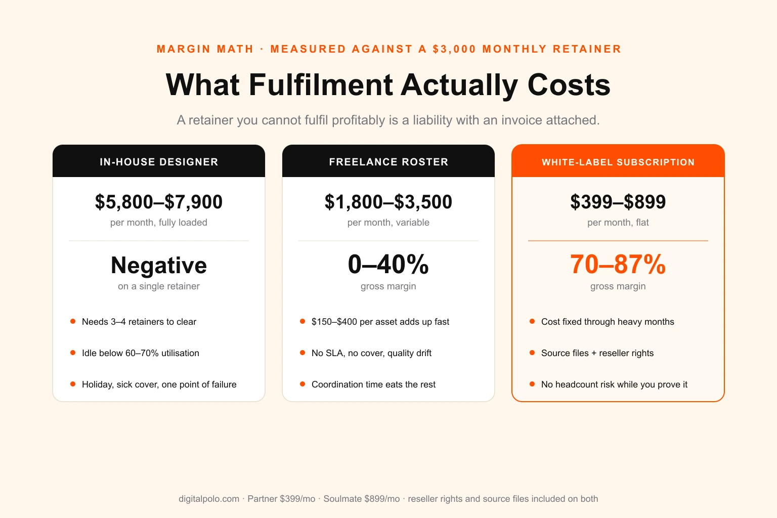 Design retainer margin math on a $3,000 monthly retainer — in-house mid-level designer at $5,800 to $7,900 fully loaded runs negative on a single client, a freelance roster at $1,800 to $3,500 yields 0 to 40 percent gross margin, and a white-label subscription at $399 to $899 yields 70 to 87 percent