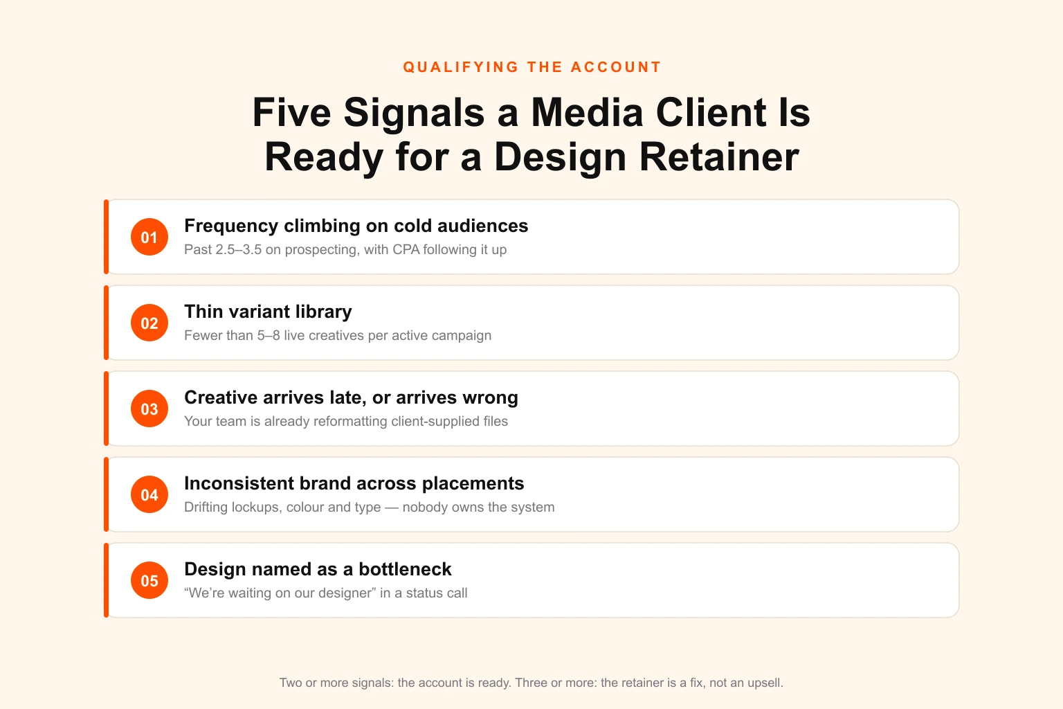 Five signals a media-only account is ready for a design retainer — rising frequency on cold audiences above 2.5, fewer than five live creatives per campaign, assets arriving late or off-spec, inconsistent brand application across placements, and the client naming design as a bottleneck in status calls