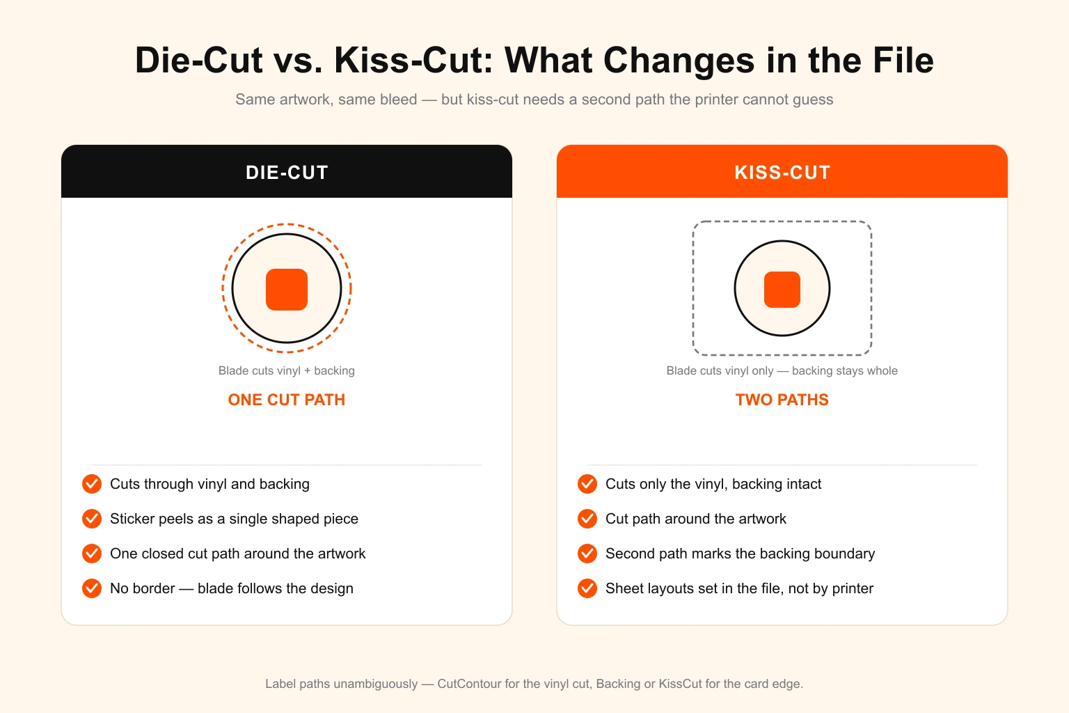 Die-cut vs kiss-cut sticker file comparison — die-cut needs one closed cut path because the blade cuts through vinyl and backing so the sticker peels as a single shaped piece, while kiss-cut needs two paths because the blade cuts only the vinyl and a second outline must mark the backing card boundary