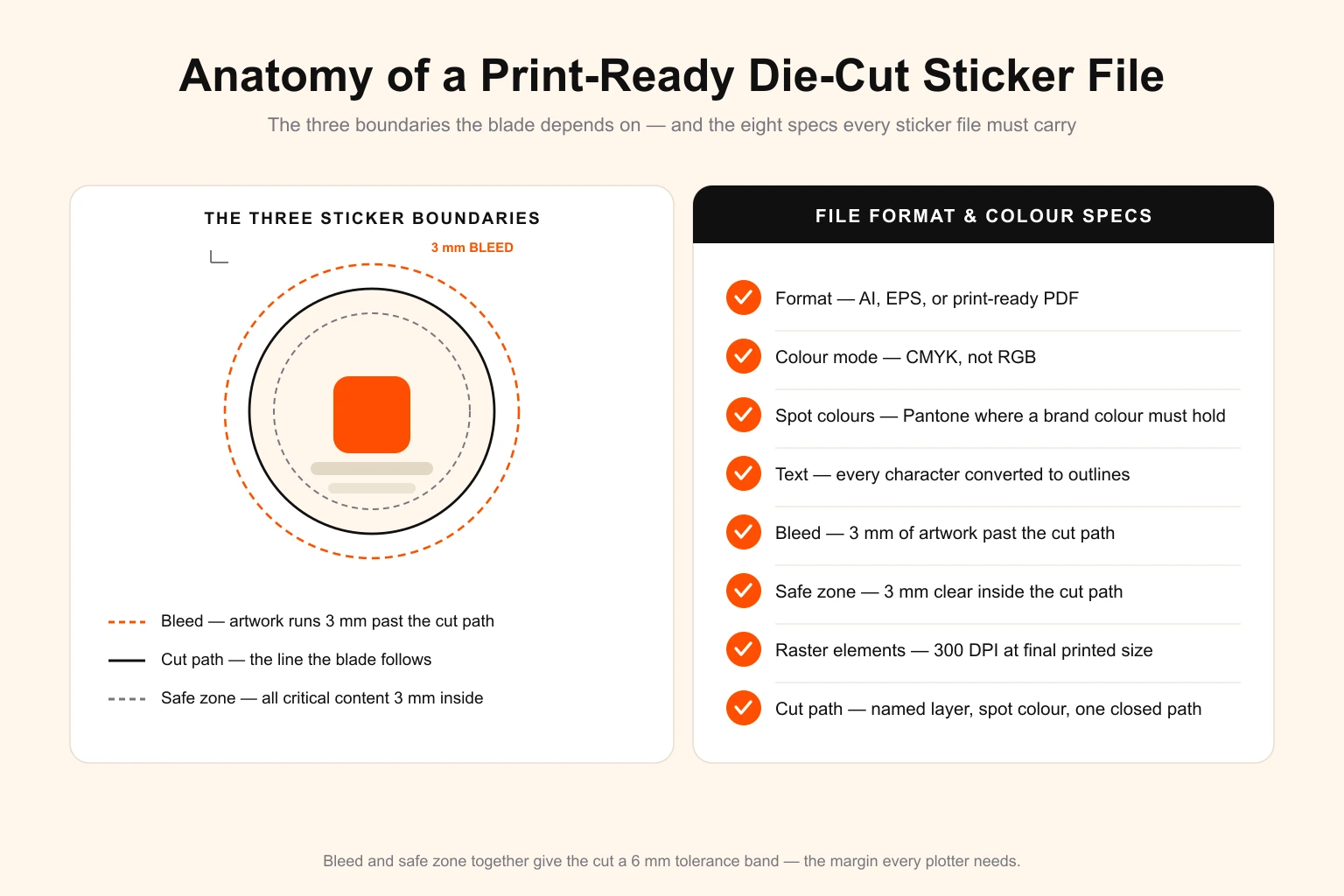 Anatomy of a print-ready die-cut sticker file — a sticker diagram showing the three nested boundaries the cutting blade depends on: 3 mm bleed where artwork extends past the cut path, the cut path the blade follows, and a 3 mm safe zone holding all critical content inside, alongside the eight file format and colour specs every die-cut sticker file must carry