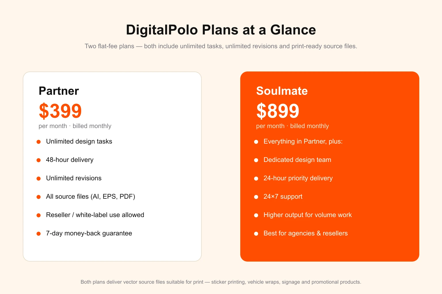 DigitalPolo plans at a glance — a side-by-side comparison of the Partner plan at $399 per month (unlimited tasks, 48-hour delivery, unlimited revisions, all source files in AI, EPS and PDF, reseller use allowed, 7-day money-back guarantee) and the Soulmate plan at $899 per month, which adds a dedicated design team, 24-hour priority delivery, 24×7 support and higher output for agencies and resellers