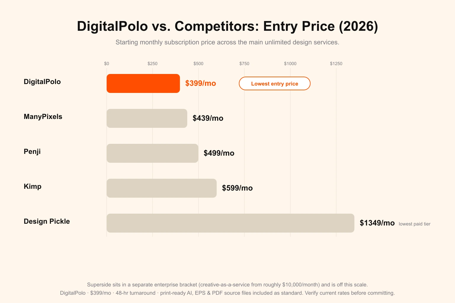 Bar chart comparing the entry monthly price of the main unlimited graphic design services in 2026 — DigitalPolo at $399 per month is the lowest, followed by ManyPixels at about $439, Penji at about $499, Kimp at about $599, and Design Pickle at about $1,349, its lowest paid tier; Superside is noted as a separate enterprise bracket off the scale