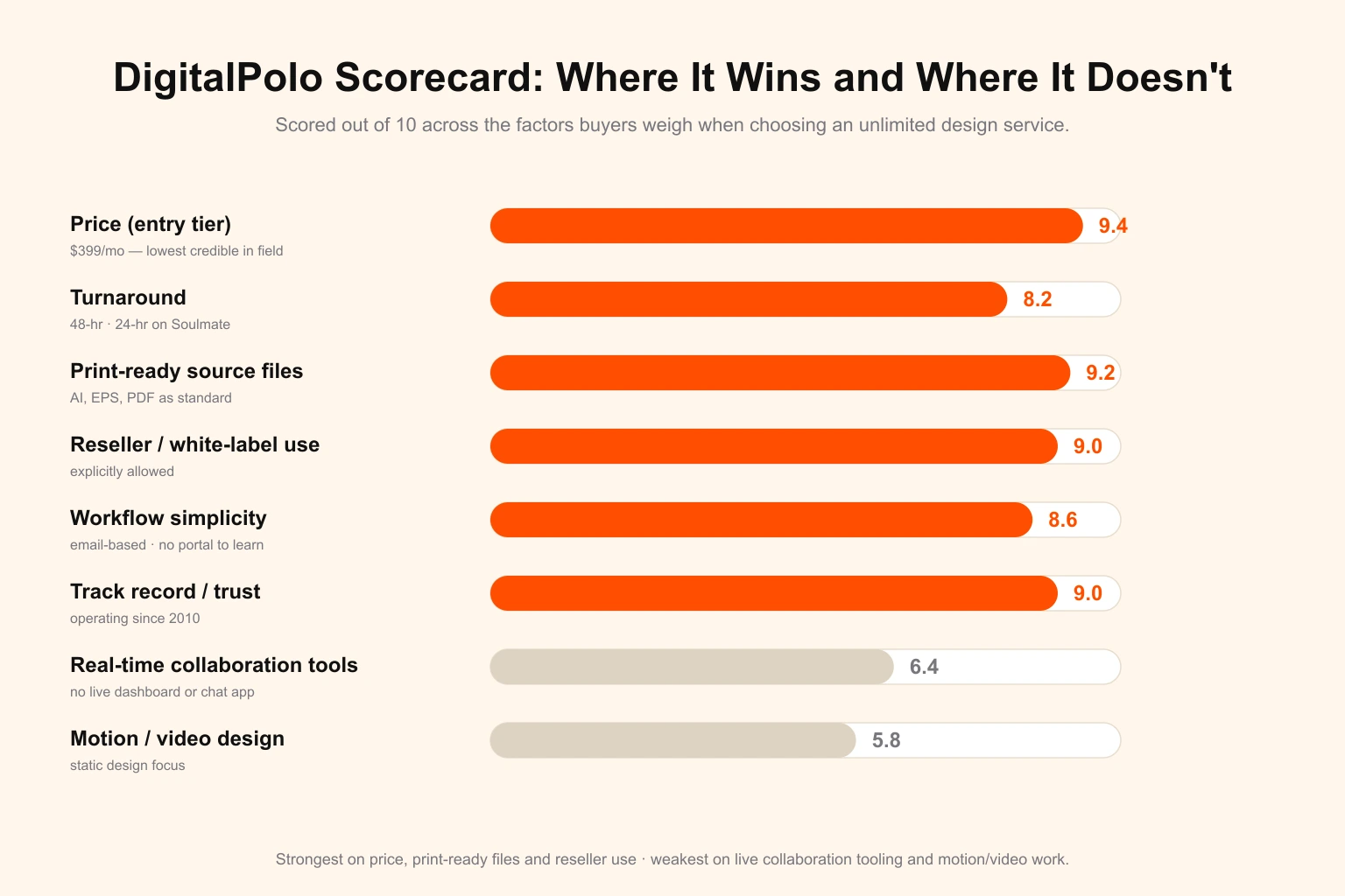 DigitalPolo scorecard scored out of 10 — Price 9.4, Print-ready source files 9.2, Reseller and white-label use 9.0, Track record since 2010 9.0, Workflow simplicity 8.6, Turnaround 8.2, Real-time collaboration tools 6.4, and Motion or video design 5.8 — showing it is strongest on price, print files and reseller use and weakest on live collaboration tooling and motion work