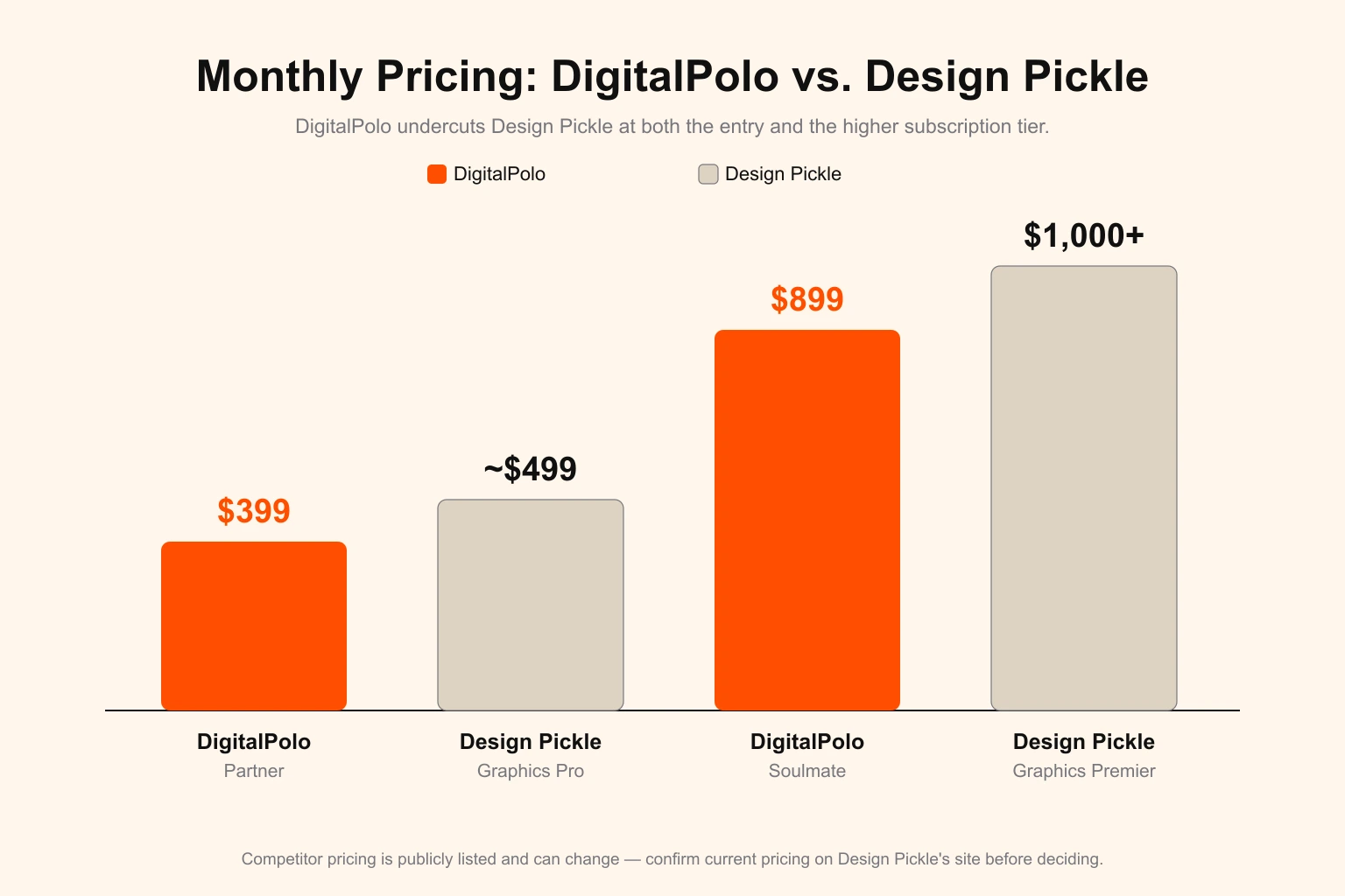DigitalPolo versus Design Pickle monthly pricing comparison — DigitalPolo Partner at $399 and Soulmate at $899 shown beside Design Pickle Graphics Pro at around $499 and Graphics Premier above $1,000, illustrating that DigitalPolo undercuts Design Pickle at both the entry and higher subscription tiers