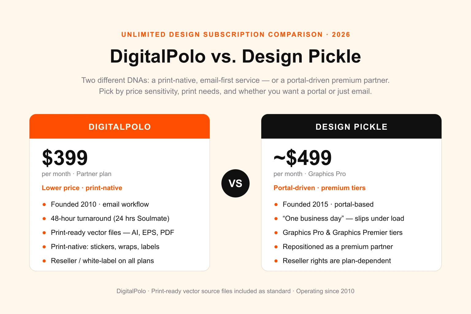 DigitalPolo vs Design Pickle compared for 2026 — DigitalPolo at $399/month with email workflow and print-ready vector source files set against Design Pickle's Graphics Pro and Premier tiers, shown as a head-to-head unlimited design subscription comparison