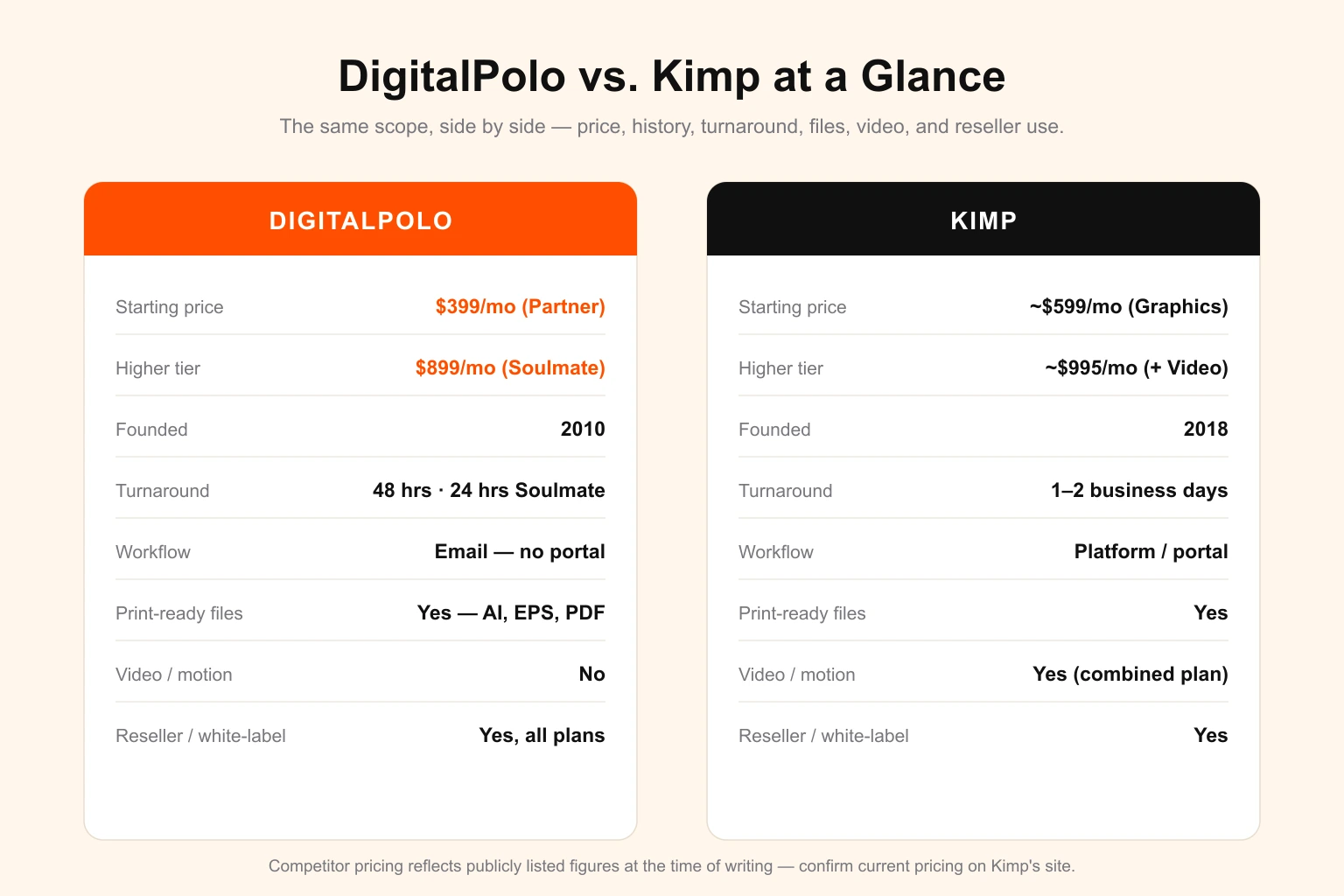 DigitalPolo versus Kimp feature comparison for 2026 — a two-column card layout contrasting DigitalPolo at $399 per month, founded 2010, email workflow and native print-ready files against Kimp at around $599 per month, founded 2018, portal workflow and bundled video, with turnaround and reseller use shown for both