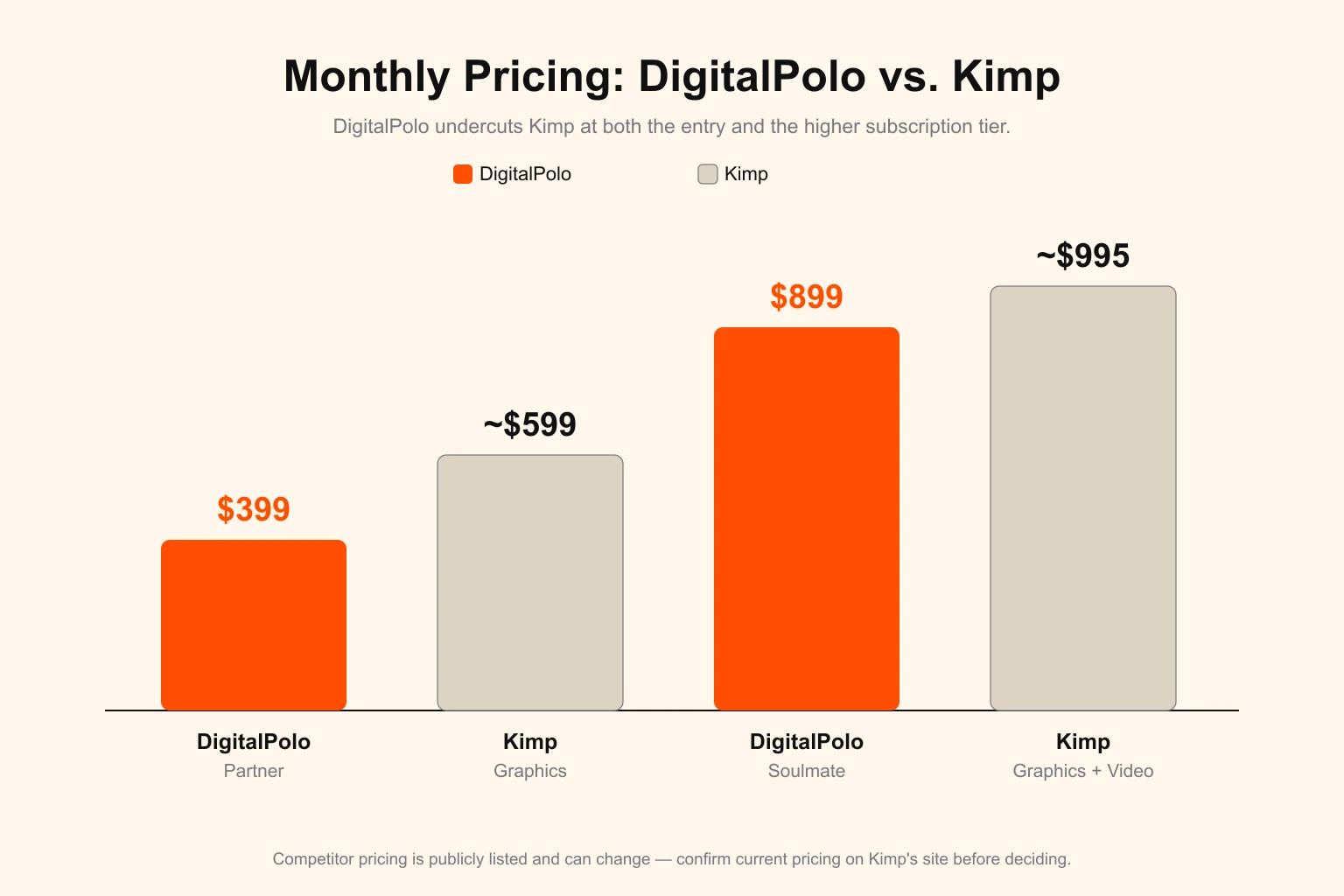 DigitalPolo versus Kimp monthly pricing comparison — DigitalPolo Partner at $399 and Soulmate at $899 shown beside Kimp Graphics at around $599 and Kimp Graphics plus Video at around $995, illustrating that DigitalPolo undercuts Kimp at both the entry and higher subscription tiers