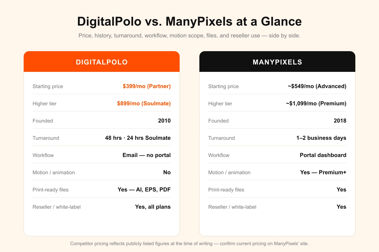 DigitalPolo versus ManyPixels feature comparison for 2026 — a two-column card layout contrasting DigitalPolo at $399 per month, founded 2010, email workflow and native print-ready files against ManyPixels at around $549 per month, founded 2018, portal dashboard with motion design and Webflow on its Premium tier, with turnaround and reseller use shown for both