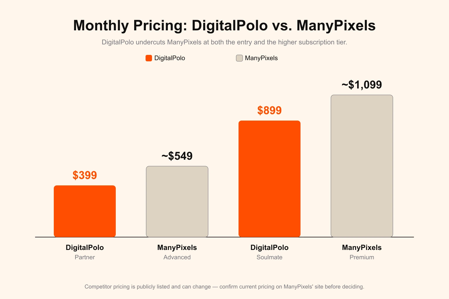 DigitalPolo versus ManyPixels monthly pricing comparison — DigitalPolo Partner at $399 and Soulmate at $899 shown beside ManyPixels Advanced at around $549 and Premium at around $1,099, illustrating that DigitalPolo undercuts ManyPixels at both the entry and higher subscription tiers