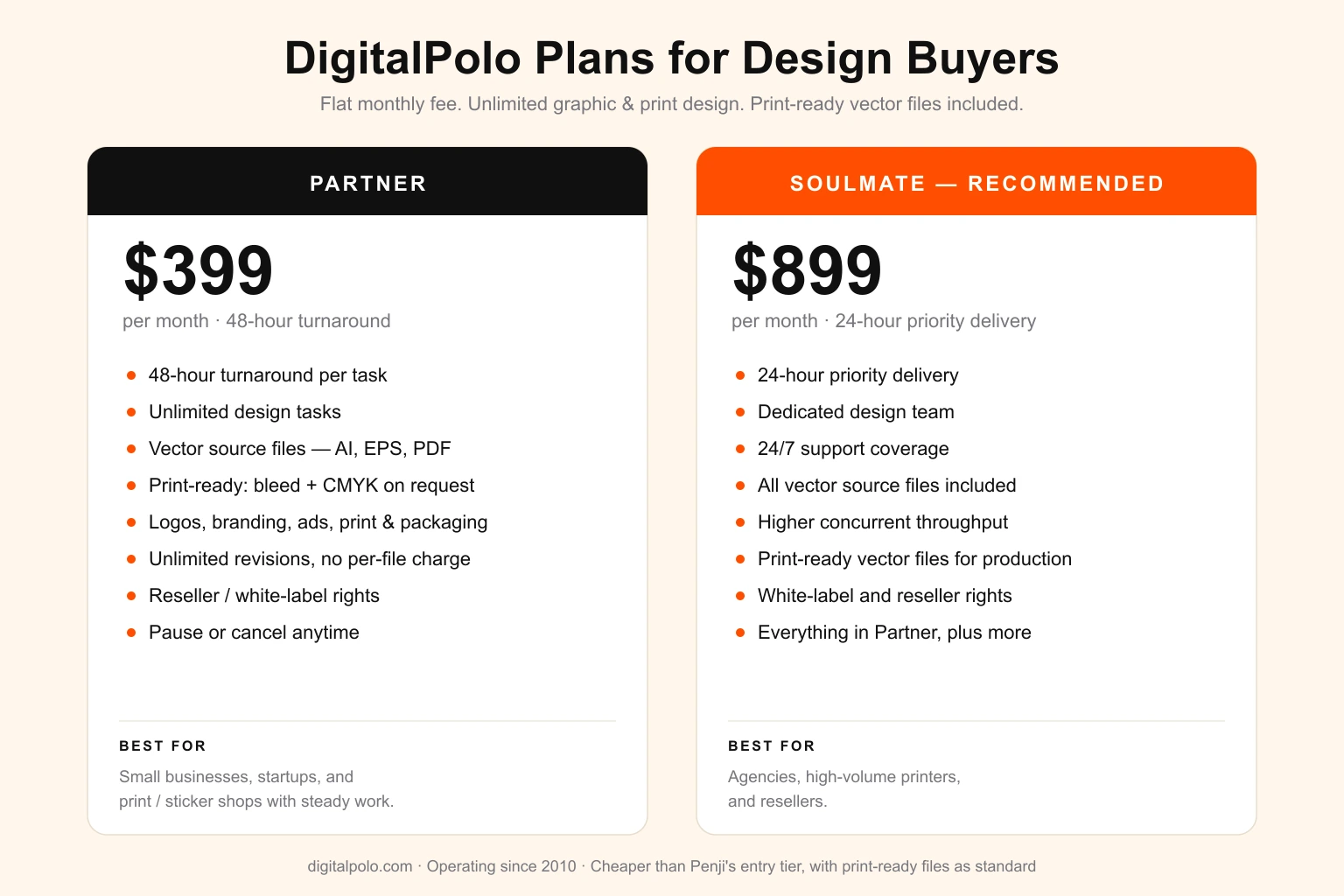 DigitalPolo plans for design buyers — Partner at $399 per month with 48-hour turnaround for small businesses and print shops, and Soulmate at $899 per month with 24-hour priority delivery and a dedicated team for agencies and resellers, both including unlimited tasks and vector source files in AI, EPS and PDF for print production
