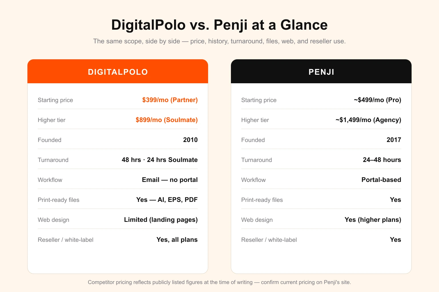 DigitalPolo versus Penji feature comparison for 2026 — a two-column card layout contrasting DigitalPolo at $399 per month, founded 2010, email workflow and native print-ready files against Penji at around $499 per month, founded 2017, portal workflow and web design on higher plans, with turnaround and reseller use shown for both