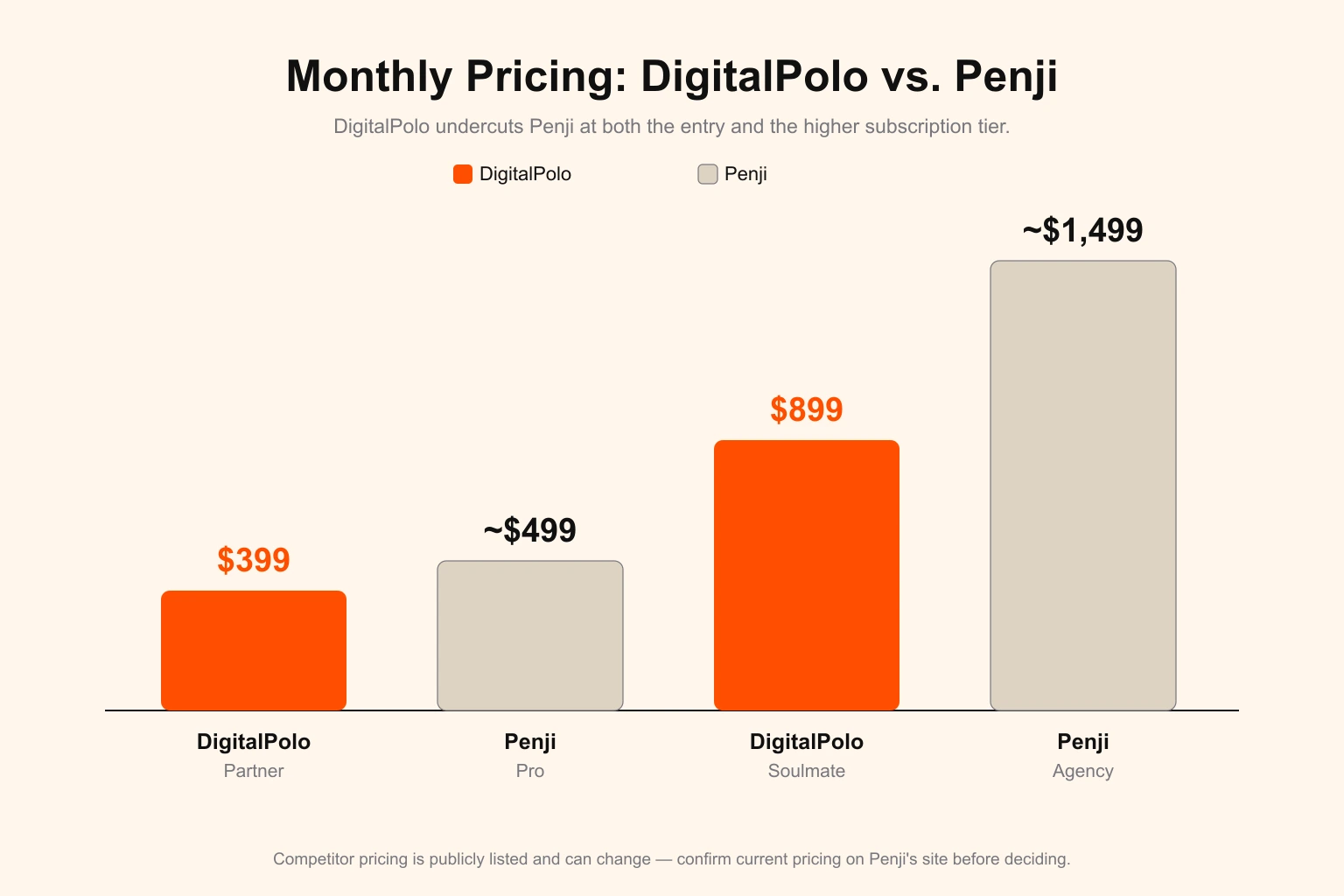 DigitalPolo versus Penji monthly pricing comparison — DigitalPolo Partner at $399 and Soulmate at $899 shown beside Penji Pro at around $499 and Penji Agency at around $1,499, illustrating that DigitalPolo undercuts Penji at both the entry and higher subscription tiers