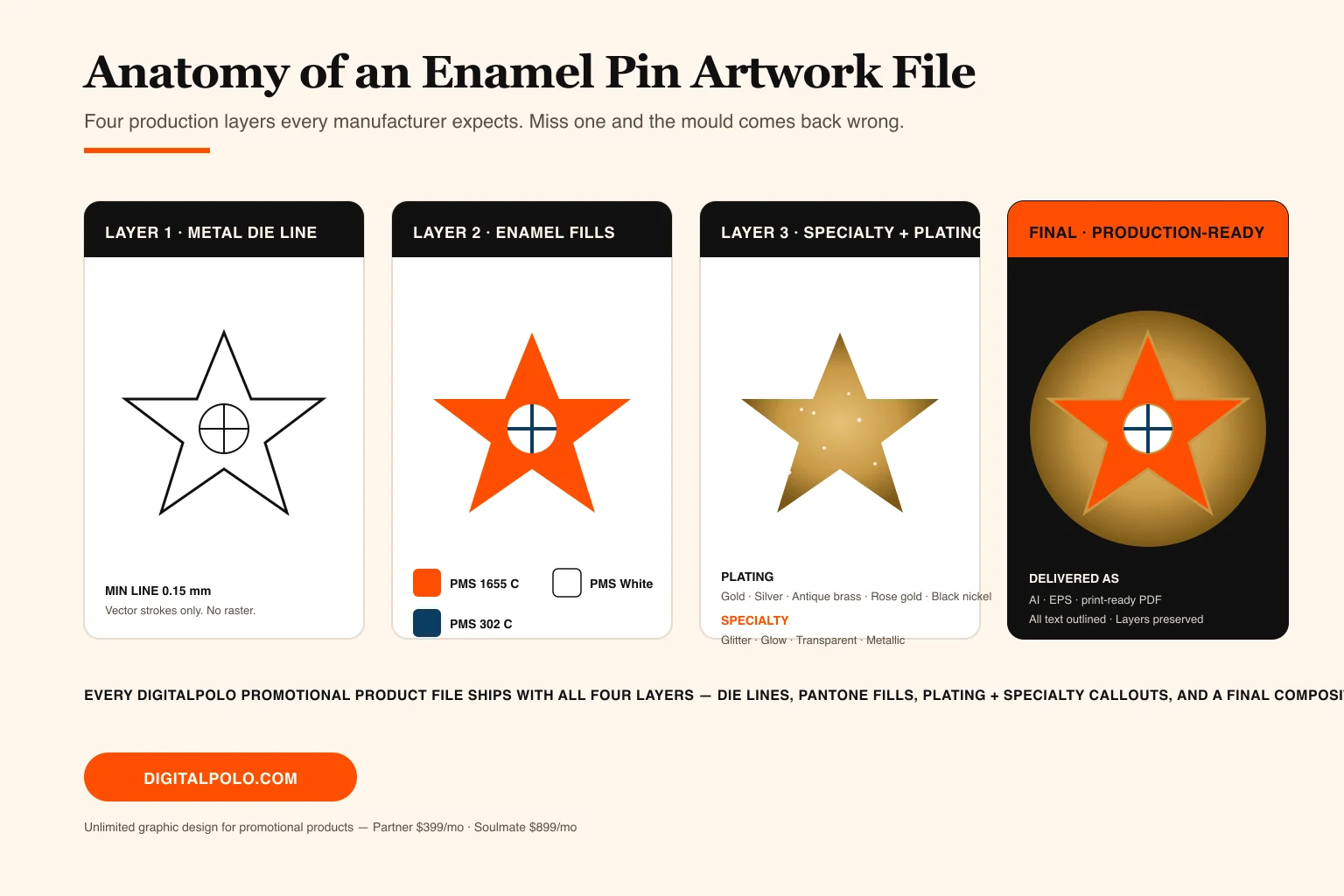 Anatomy of an enamel pin artwork file — die-line layer, Pantone enamel fill layers, plating and specialty callouts, and final production-ready composite, the four layers every DigitalPolo promotional product file ships with for pin manufacturing