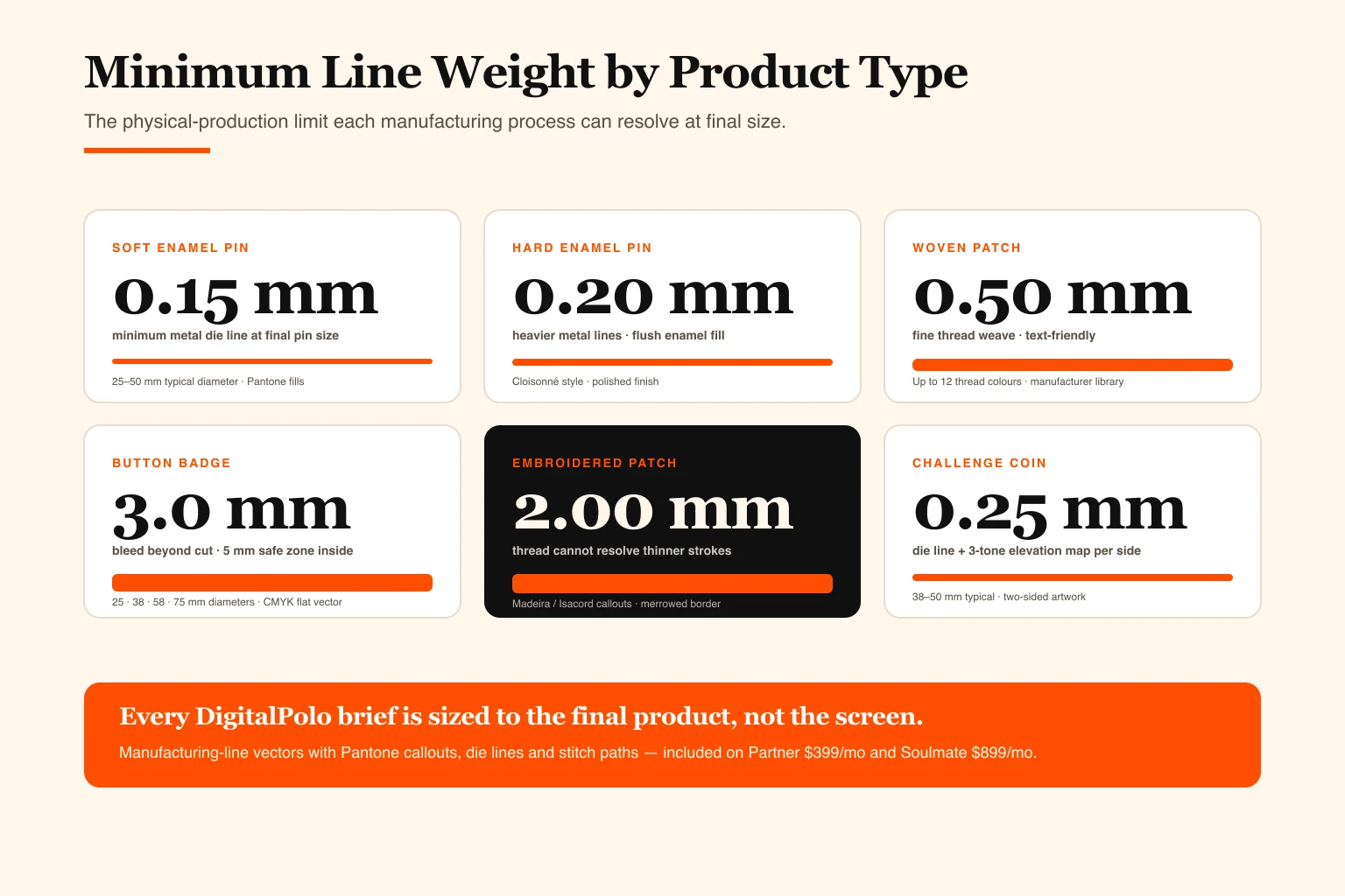 Minimum line weight by promotional product type — 0.15 mm soft enamel pin, 0.20 mm hard enamel pin, 0.50 mm woven patch, 2.00 mm embroidered patch, 3 mm button badge bleed, and 0.25 mm challenge coin die line, the physical-production limit each promotional product manufacturer can resolve at final size