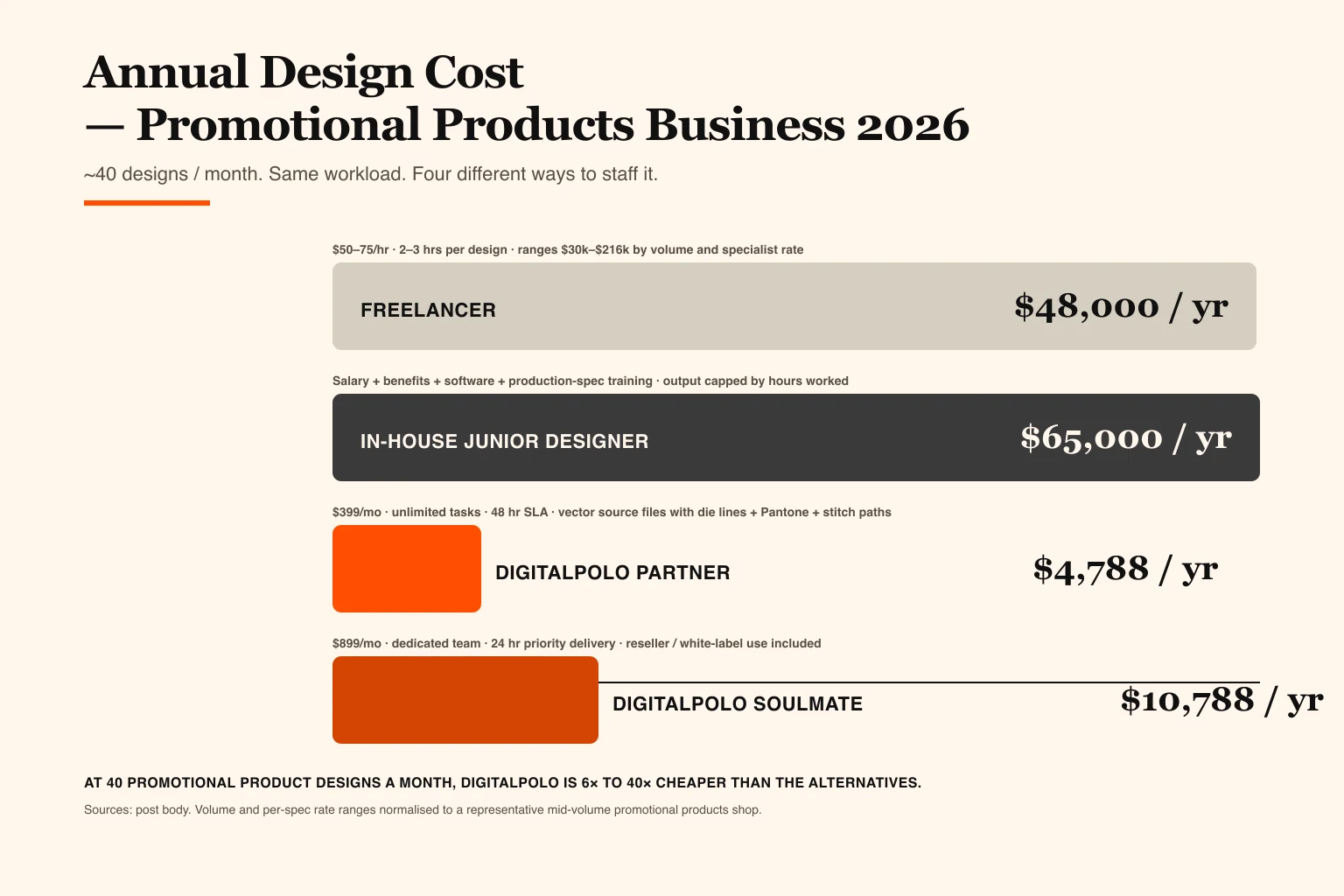 Annual design cost comparison for a promotional products business in 2026 — freelancer at $48,000 per year and in-house junior designer at $65,000 per year versus DigitalPolo Partner at $4,788 and Soulmate at $10,788 per year for unlimited graphic design for pins, patches, buttons and challenge coins