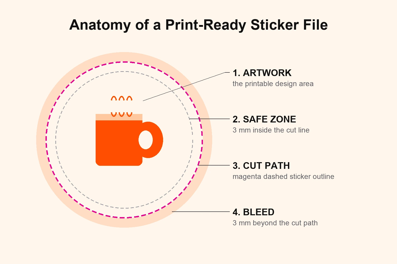 Anatomy of a print-ready sticker file — artwork inside a 3 mm safe zone, magenta dashed cut path, and 3 mm bleed beyond the cut, the four layers every sticker printer requires from a DigitalPolo designer