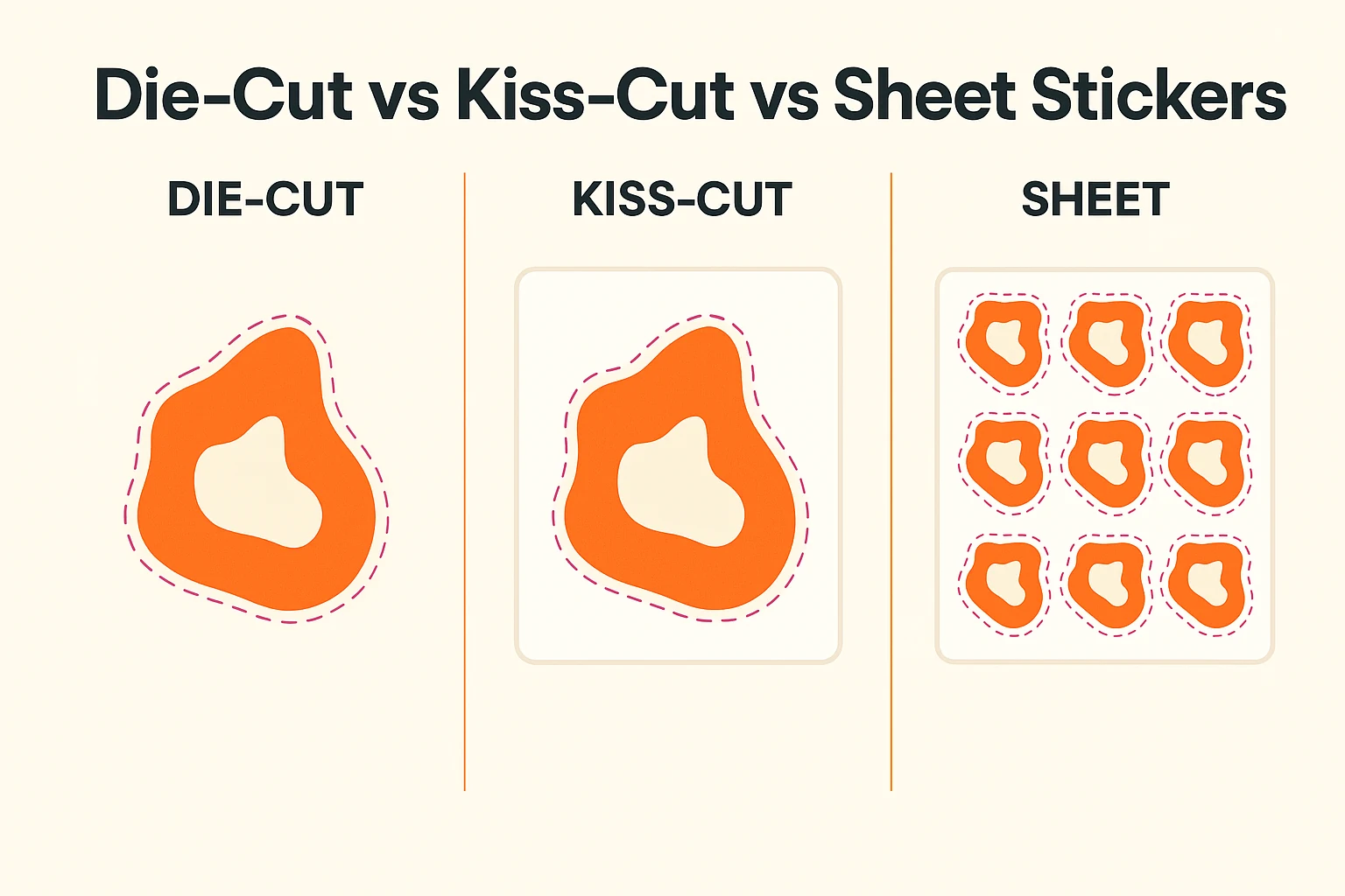 Die-cut vs kiss-cut vs sheet stickers — visual comparison of the three sticker cut formats with magenta cut paths, showing how each format affects the artwork file delivered for sticker printing