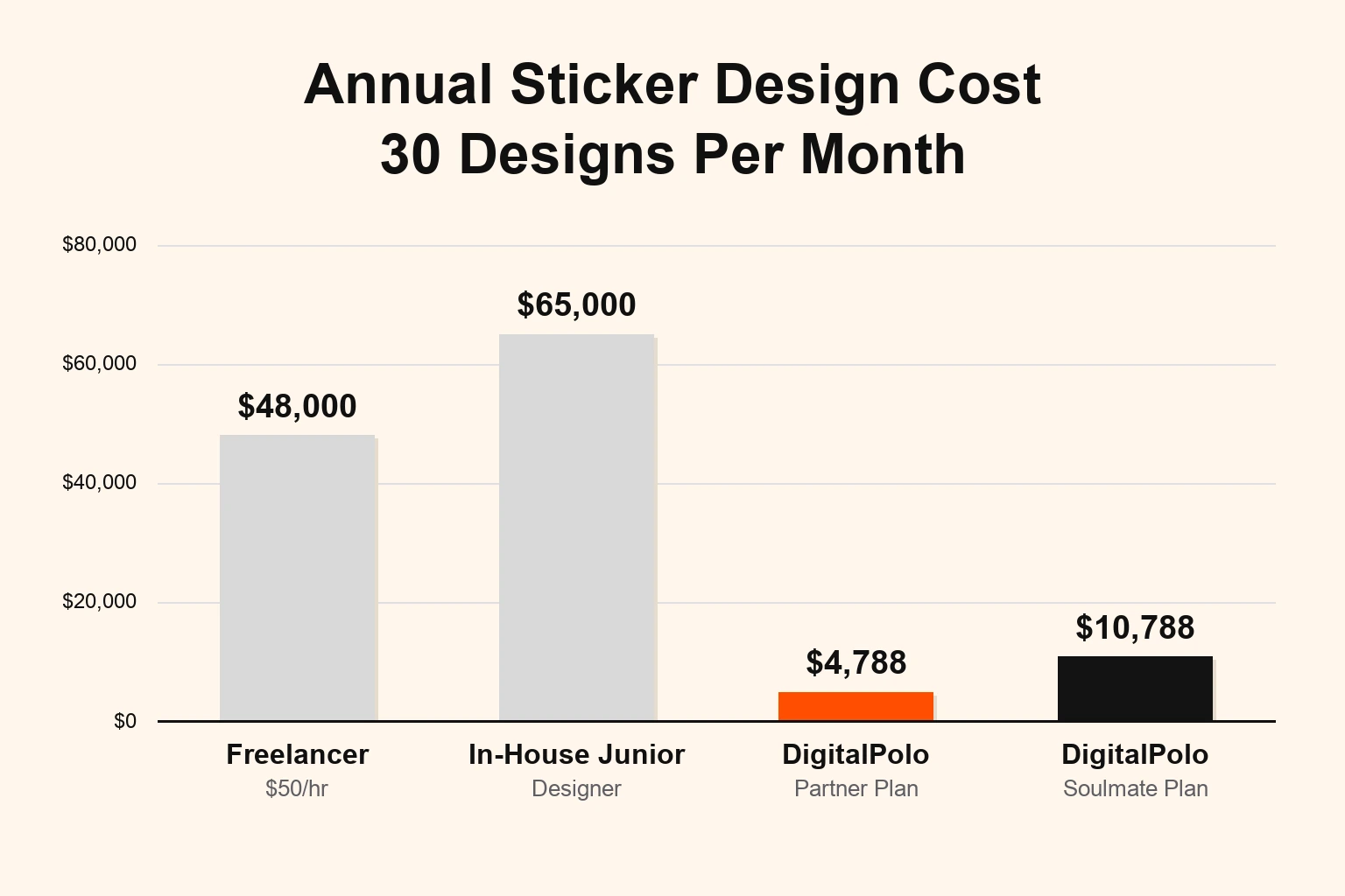 Annual sticker design cost comparison 2026 — freelancer at $48,000 per year and in-house junior designer at $65,000 per year versus DigitalPolo Partner at $4,788 and Soulmate at $10,788 per year for unlimited graphic design for sticker businesses