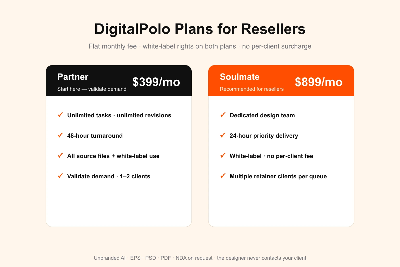 DigitalPolo plans for resellers — the Partner plan at $399/month includes unlimited tasks and revisions, 48-hour turnaround, all source files and white-label use, best for validating demand with one or two clients, while the Soulmate plan at $899/month adds a dedicated design team, 24-hour priority delivery and white-label use with no per-client fee for running multiple retainer clients per queue, with unbranded AI, EPS, PSD and PDF files and an NDA on request