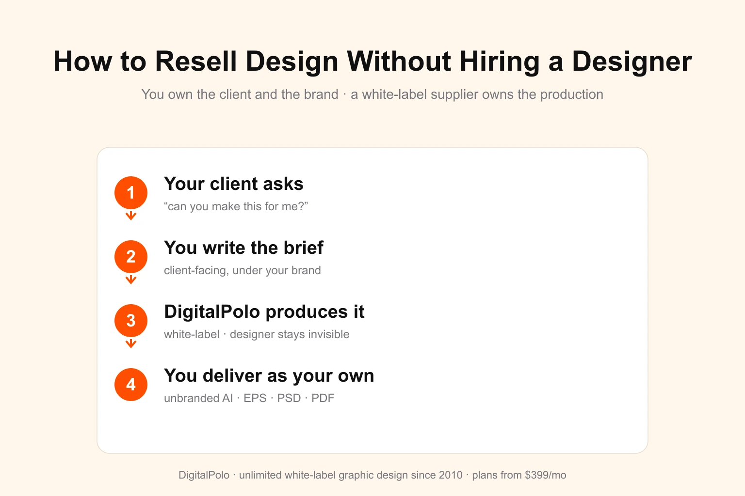 How to resell graphic design services without hiring designers — a white-label workflow where a reseller takes client design requests, routes them to an unlimited design subscription, and delivers unbranded source files under their own brand