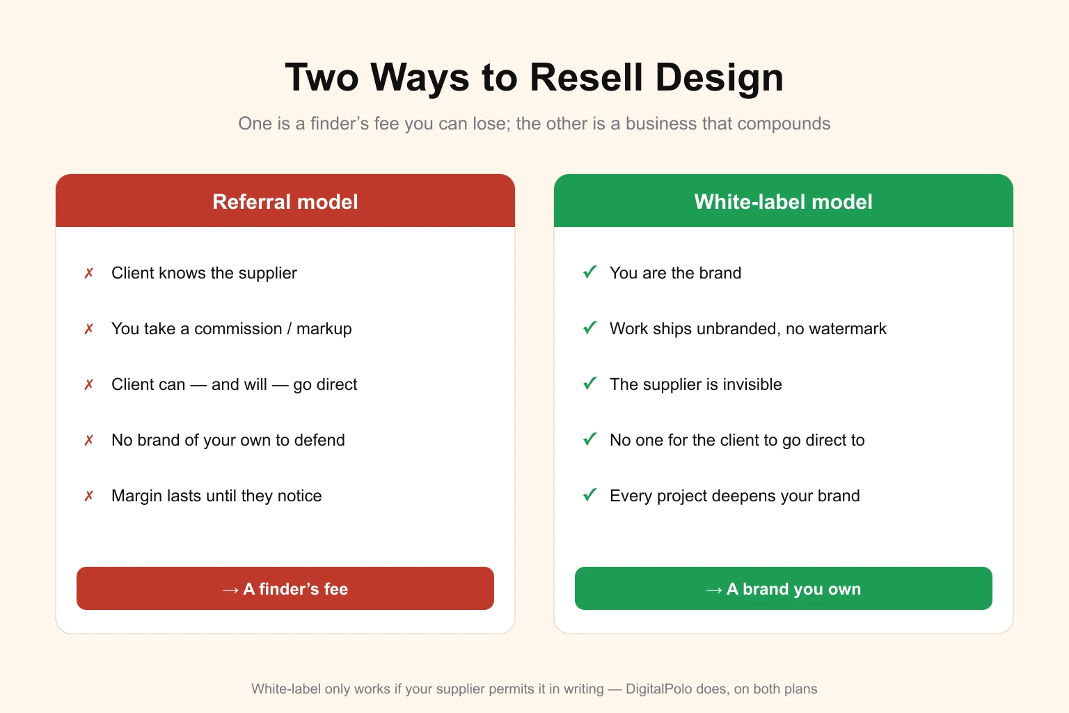 Referral model vs white-label model for reselling graphic design services — the referral model (client knows the supplier, you take a commission, the client can go direct, no brand of your own) ends as a finder's fee, while the white-label model (you are the brand, work ships unbranded, the supplier is invisible, no one to go direct to) compounds into a brand you own — DigitalPolo permits white-label reseller use on both plans