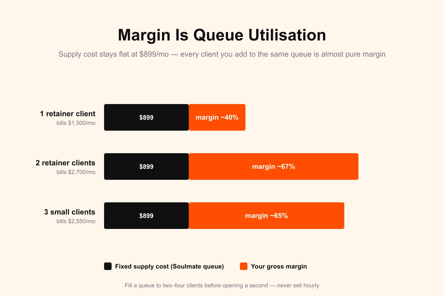 Reseller margin math on a DigitalPolo Soulmate queue — supply cost stays flat at $899/month while client billing stacks on top, so gross margin climbs from about 40% with one retainer client to roughly 67% with two and 65% with three small clients on the same shared queue, showing that reseller margin is a function of queue utilisation rather than labour
