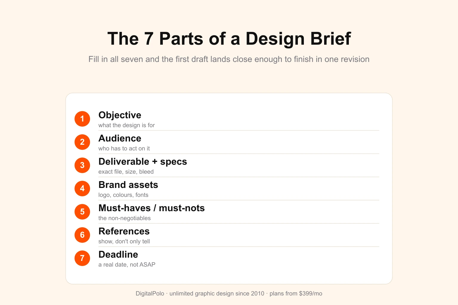 A graphic design brief checklist card listing the seven parts of a brief that gets results first time — objective, audience, deliverable and specs, brand assets, must-haves, references, and deadline — on a warm cream background with an orange accent
