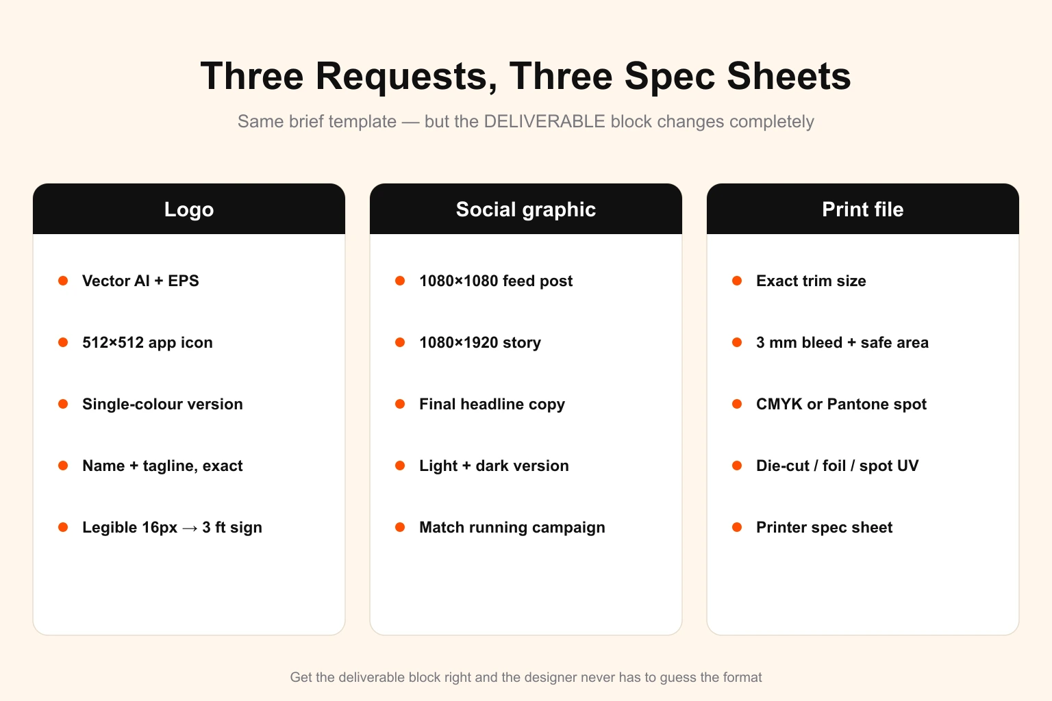 Three filled-in graphic design brief deliverable blocks side by side — a logo brief (vector AI and EPS, 512×512 app icon, single-colour version, name and tagline exact, legible from 16px to a 3-foot sign), a social graphic brief (1080×1080 feed post, 1080×1920 story, final headline copy, light and dark versions, match the running campaign), and a print file brief (exact trim size, 3mm bleed and safe area, CMYK or Pantone spot colour, die-cut and foil finishes, printer spec sheet) — showing how the deliverable section of a design brief changes completely by request type