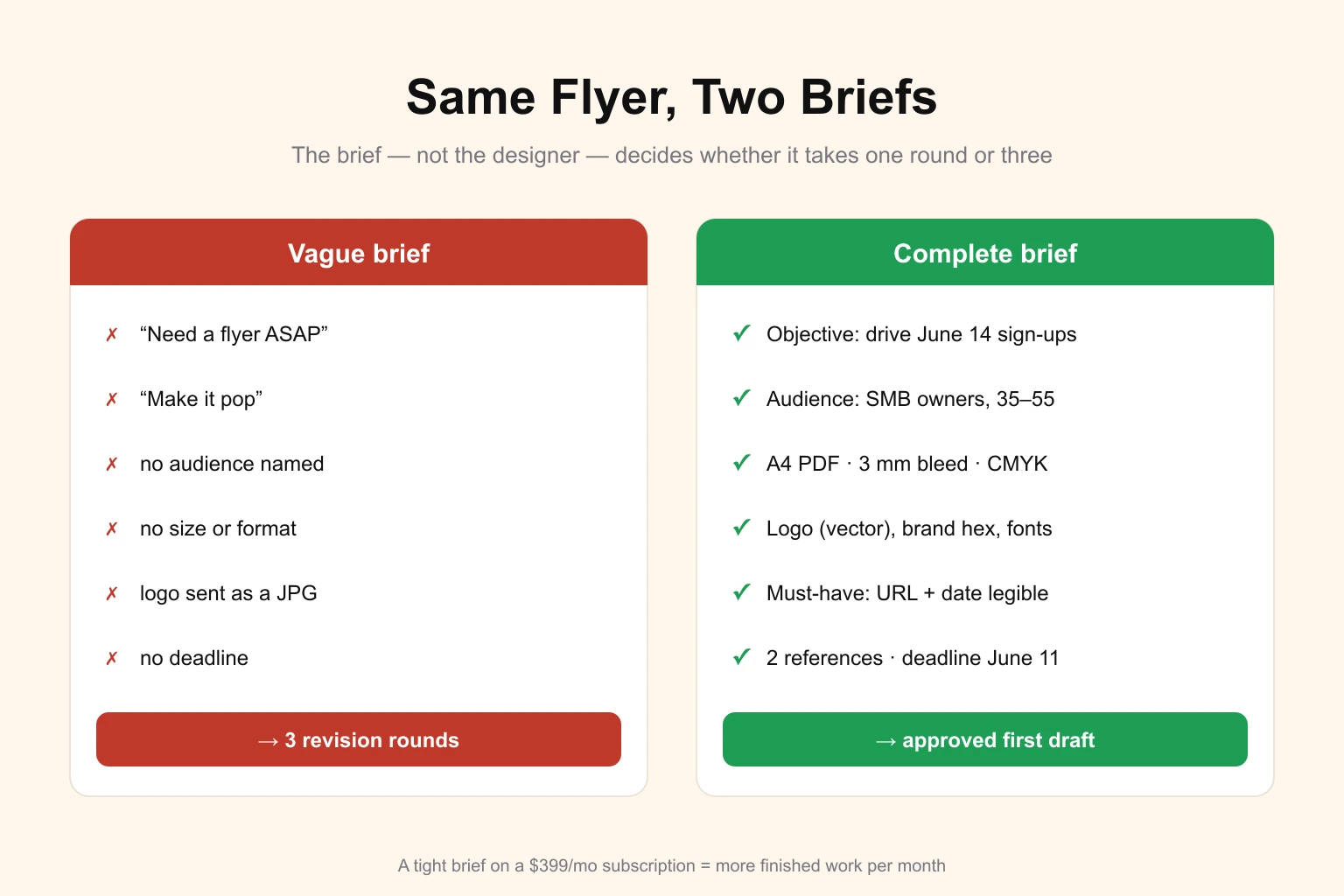 A side-by-side comparison of a vague brief and a complete brief for the same flyer request — the vague version reads "need a flyer ASAP, make it pop" and produces three revision rounds, while the complete version names the objective, audience, exact dimensions, must-have copy and a deadline, and produces an approved first draft