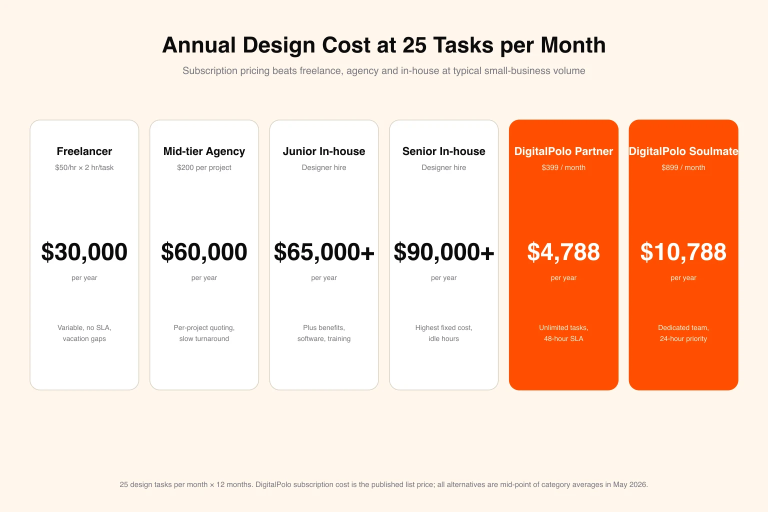 Annual design cost at 25 tasks per month — DigitalPolo Partner at $4,788 and Soulmate at $10,788 per year compared with a $50/hr freelancer at $30,000, a mid-tier agency at $60,000, a junior in-house designer at $65,000+ and a senior in-house designer at $90,000+, the cost gap that makes unlimited graphic design 6× to 15× cheaper at small-business volume