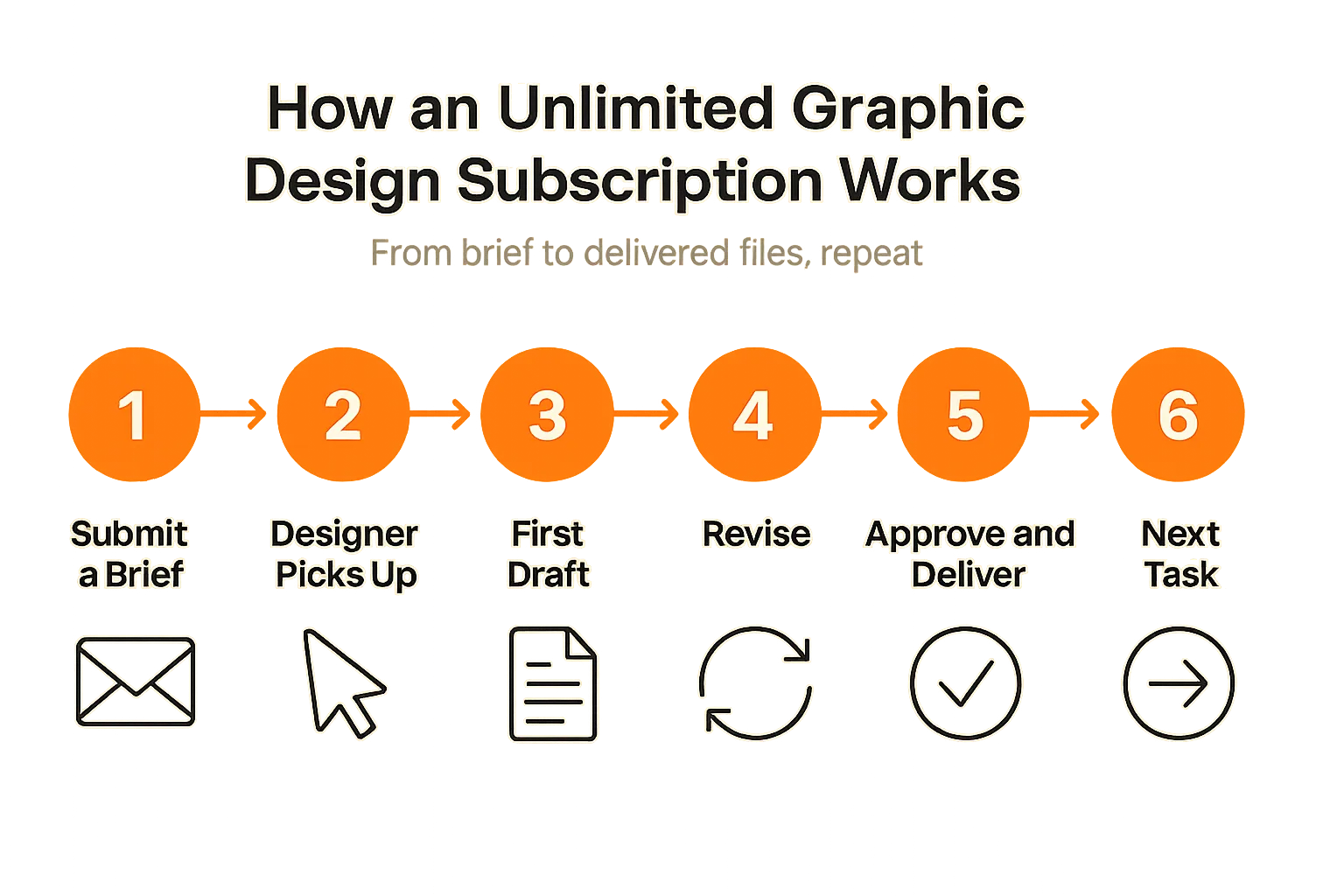 How an unlimited graphic design subscription works — DigitalPolo's six-step queue from submit-a-brief, designer pick-up, first draft inside 24–48 hours, revise, approve-and-deliver final source files, and pick up the next task, the repeating flow every flat-fee design service operates