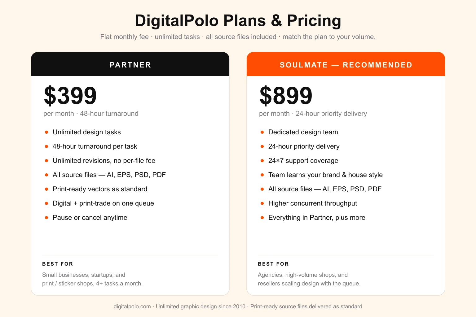 DigitalPolo plans and pricing — the Partner plan at $399 per month with 48-hour turnaround, unlimited tasks, unlimited revisions, and print-ready source files for small businesses, startups, and print and sticker shops, and the recommended Soulmate plan at $899 per month with a dedicated design team, 24-hour priority delivery, and 24x7 support for agencies, high-volume shops, and resellers scaling design with the queue