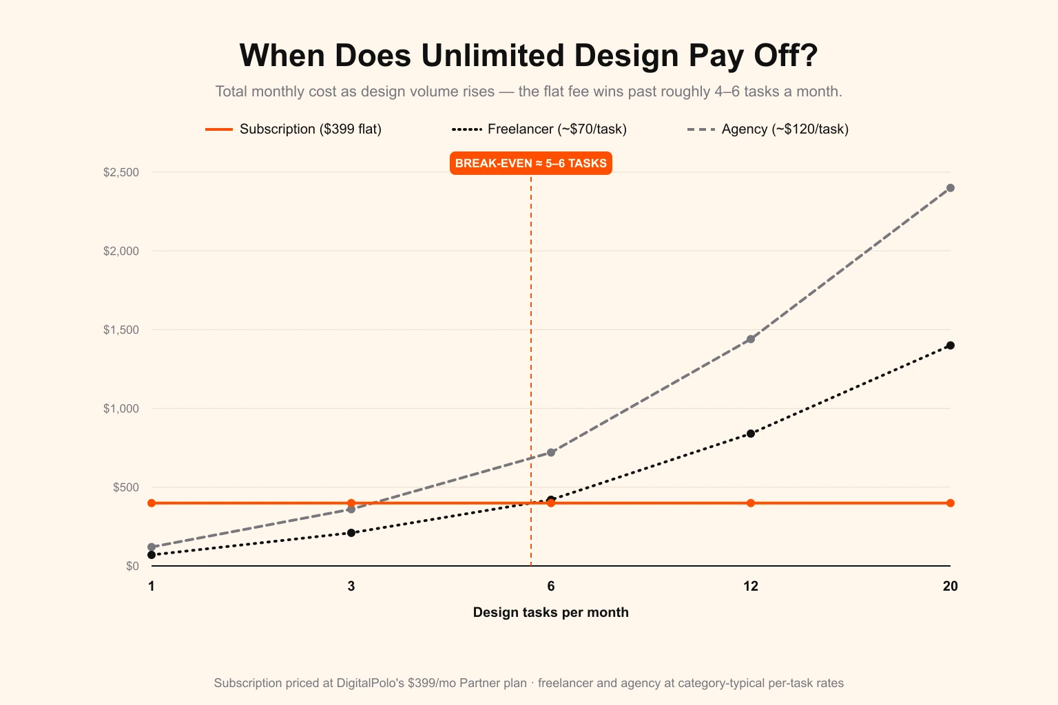 When does unlimited graphic design pay off — a line chart of total monthly cost as design volume rises, showing a freelancer at about $70 per task and an agency at about $120 per task both crossing above a flat $399 subscription at roughly five to six tasks a month, the break-even point past which the subscription is cheaper per design