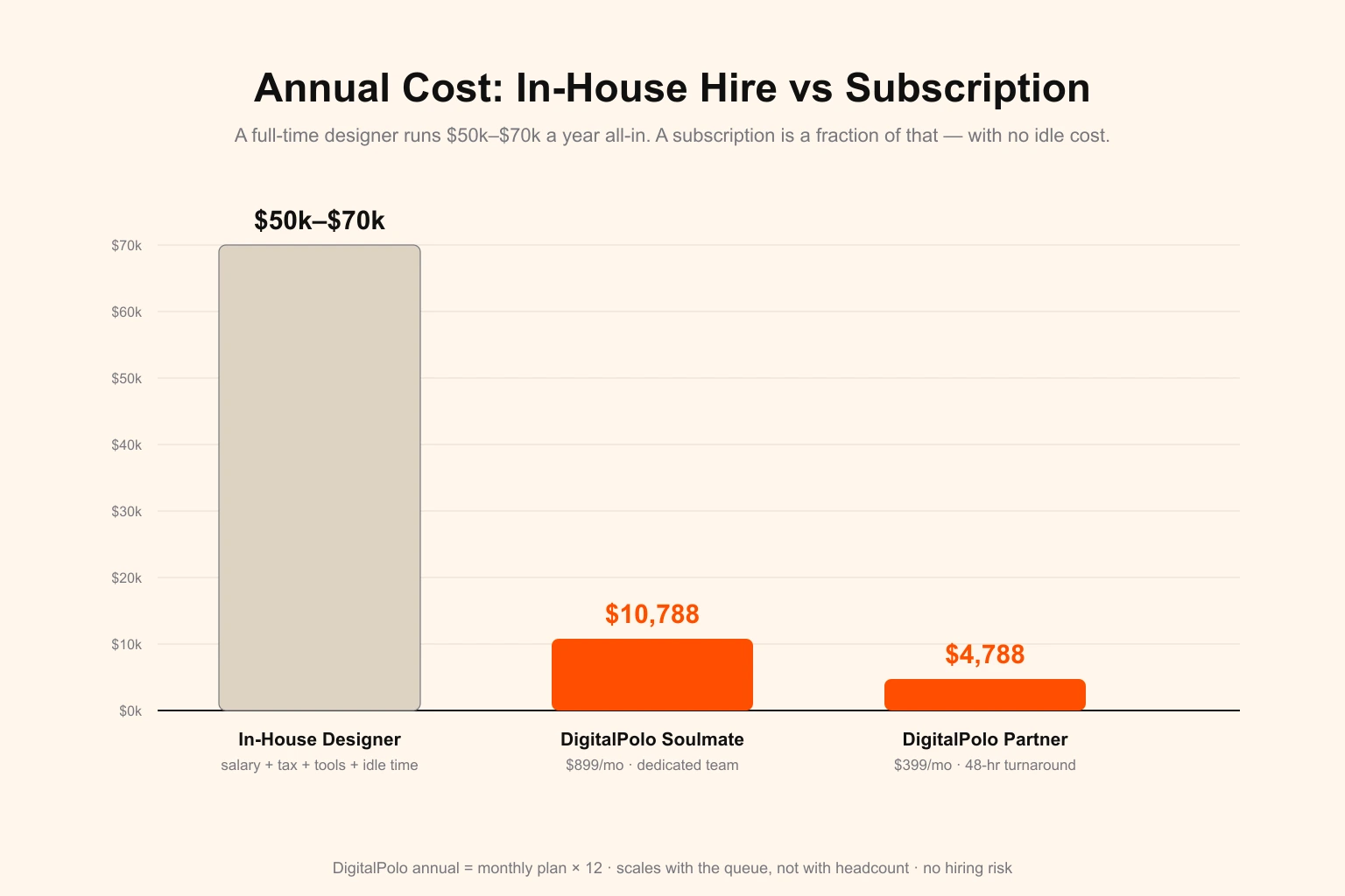 Annual graphic design cost comparison — an in-house designer costs $50,000 to $70,000 a year all-in once salary, payroll tax, software, and idle time are counted, while DigitalPolo's Soulmate plan is $10,788 a year and the Partner plan $4,788 a year, a fraction of the cost of hiring with no idle time and no hiring risk
