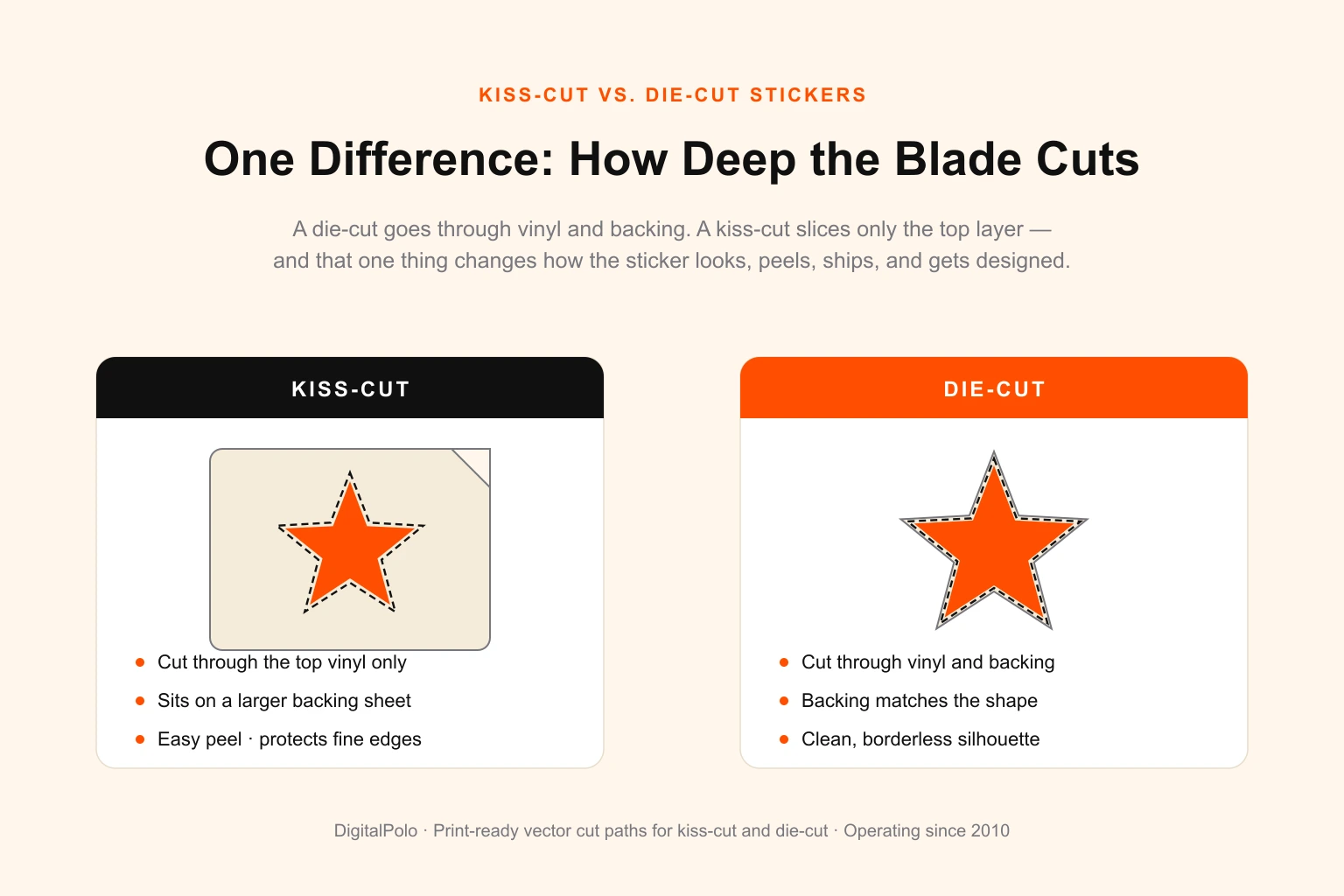 Kiss-cut vs die-cut stickers compared — a kiss-cut sticker on a larger rectangular backing with only the top vinyl layer cut, beside a die-cut sticker cut clean through both vinyl and backing to the custom shape, with DigitalPolo delivering print-ready vector cut paths for both
