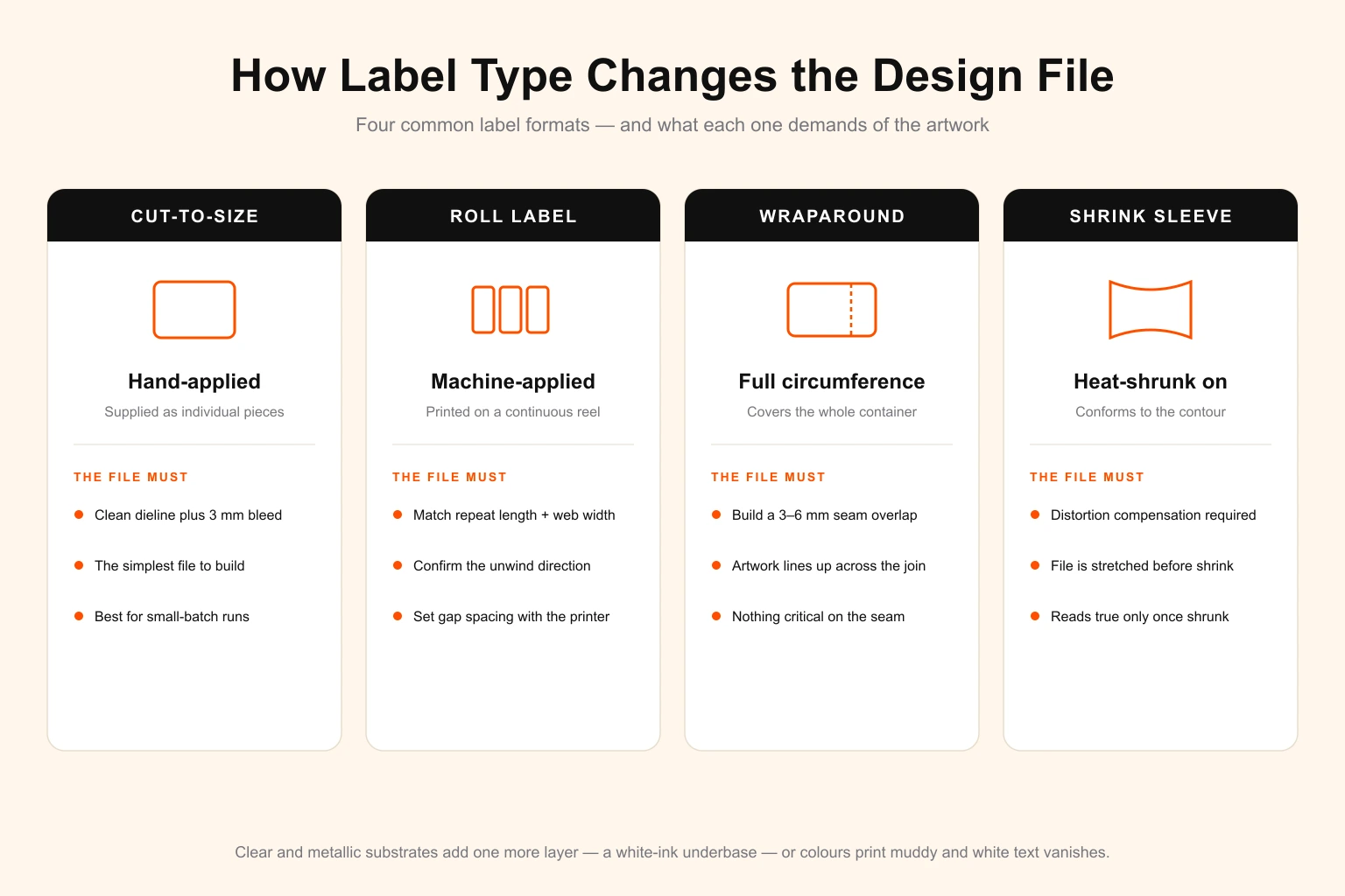 How label type changes the design file — four common label formats compared: cut-to-size hand-applied labels, roll labels printed on a continuous reel, wraparound labels covering the full circumference, and heat-shrunk shrink sleeves, with the specific artwork requirement each format places on the file