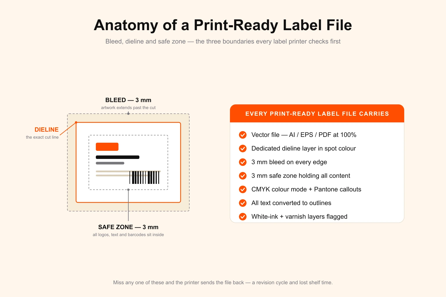 Anatomy of a print-ready label file — a label diagram showing the three nested boundaries a label printer checks first: 3 mm bleed where artwork extends past the cut, the dieline cut line, and a 3 mm safe zone holding all logos, text and barcodes, alongside the seven elements every print-ready label file carries