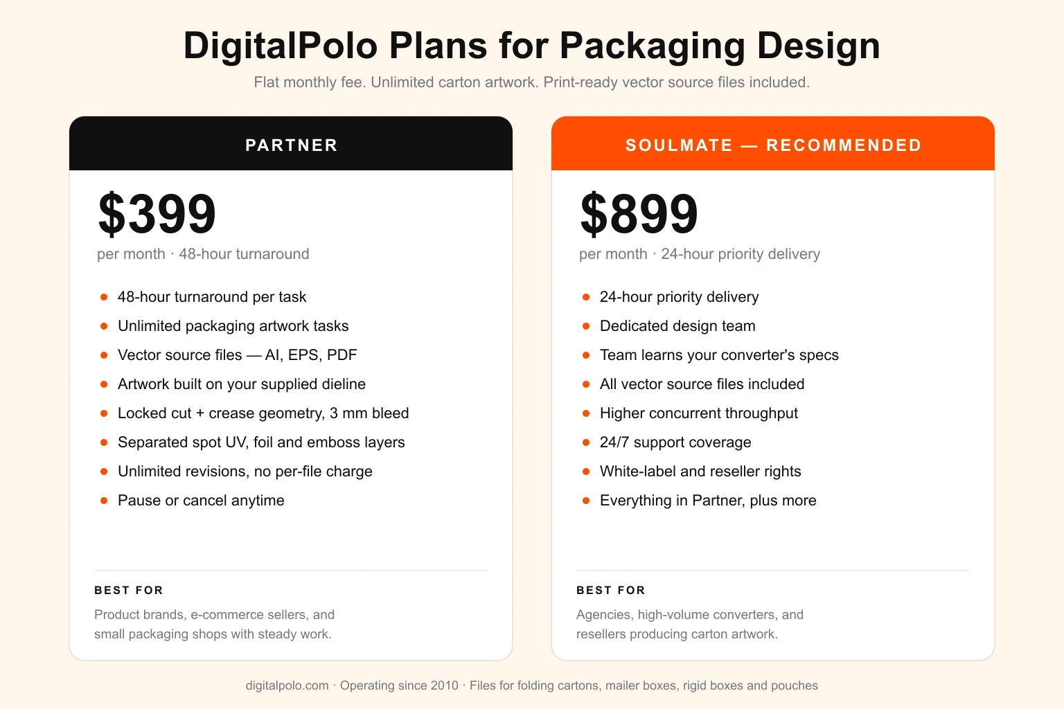 DigitalPolo plans for packaging design — Partner at $399/month with 48-hour turnaround for product brands and small packaging shops, and Soulmate at $899/month with 24-hour priority delivery and a dedicated team for agencies and high-volume converters, both including unlimited packaging artwork tasks, vector source files in AI, EPS and PDF, artwork built on your supplied dieline with locked cut and crease geometry and 3 mm bleed